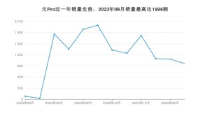 2024年3月比亚迪元Pro销量多少？ 在自主车中排名怎么样？