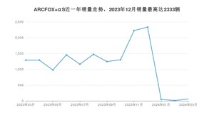 2024年3月极狐ARCFOX αS销量多少？ 在哪个城市卖得最好？