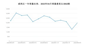 2024年3月丰田威飒销量怎么样？ 在20-25万中排名怎么样？
