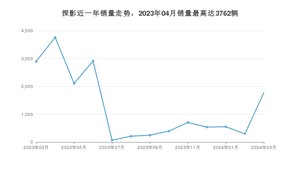 2024年3月大众探影销量多少？ 在哪个城市卖得最好？