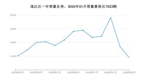 2024年3月长安逸达销量多少？ 在哪个城市卖得最好？