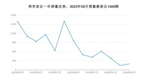 2024年3月雪佛兰探界者销量多少？ 在美系车中排名怎么样？