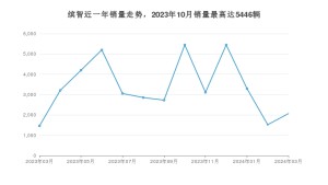 2024年3月本田缤智销量怎么样？ 在10-15万中排名怎么样？