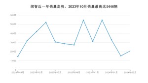 2024年3月本田缤智销量怎么样？ 在10-15万中排名怎么样？