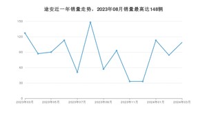 2024年3月大众途安销量怎么样？ 在15-20万中排名怎么样？