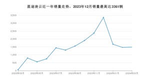 2024年3月星途凌云销量怎么样？ 在15-20万中排名怎么样？