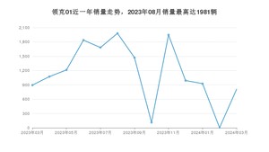 2024年3月领克01销量多少？ 在自主车中排名怎么样？