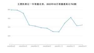 2024年3月五菱凯捷销量数据发布 共卖了449台