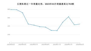 2024年3月五菱凯捷销量数据发布 共卖了449台