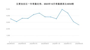 2024年3月五菱佳辰销量如何？ 在MPV车型中排名怎么样？