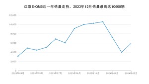 2024年3月红旗E-QM5销量多少？ 在自主车中排名怎么样？