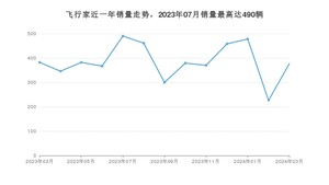 2024年3月林肯飞行家销量多少？ 在美系车中排名怎么样？