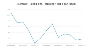 2024年3月标致508销量如何？ 在中型车车型中排名怎么样？