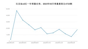 2024年3月比亚迪e2销量多少？ 在哪个城市卖得最好？