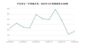 2024年3月雪佛兰开拓者销量怎么样？ 在中排名怎么样？