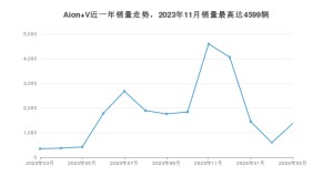 2024年3月埃安Aion V销量数据发布 共卖了1377台