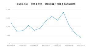 2024年3月星途瑶光销量多少？ 在自主车中排名怎么样？
