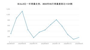 2024年3月大众ID.6 X销量多少？ 在哪个城市卖得最好？