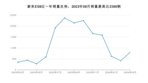 2024年3月蔚来ES8销量多少？ 在哪个城市卖得最好？