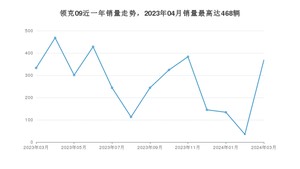 2024年3月领克09销量多少？ 在自主车中排名怎么样？