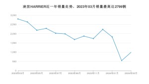2024年3月丰田凌放HARRIER销量数据发布 共卖了994台