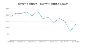 2024年3月福特锐际销量如何？ 在SUV车型中排名怎么样？