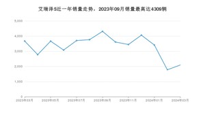 2024年3月奇瑞艾瑞泽5销量多少？ 在哪个城市卖得最好？