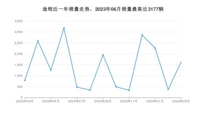 2024年3月大众途铠销量多少？ 在德系车中排名怎么样？