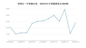 2024年3月吉利汽车缤瑞销量数据发布 共卖了2824台