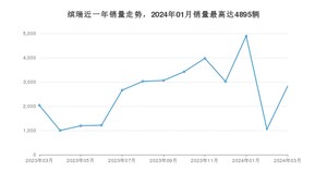 2024年3月吉利汽车缤瑞销量数据发布 共卖了2824台