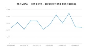 2024年3月捷达VS7销量如何？ 在SUV车型中排名怎么样？