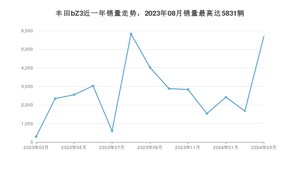 2024年3月丰田bZ3销量如何？ 在中型车车型中排名怎么样？