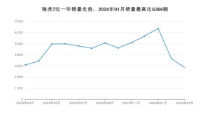 2024年3月奇瑞瑞虎7销量数据发布 共卖了2855台