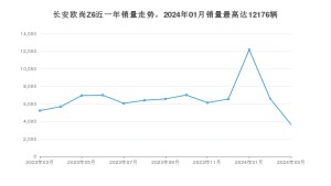 2024年3月长安欧尚Z6销量多少？ 在自主车中排名怎么样？