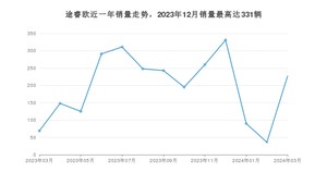 2024年3月福特途睿欧销量怎么样？ 在20-25万中排名怎么样？