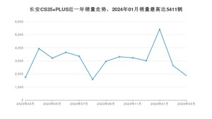 2024年3月长安CS35 PLUS销量数据发布 共卖了1867台