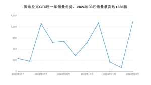 2024年3月凯迪拉克GT4销量怎么样？ 在25-30万中排名怎么样？