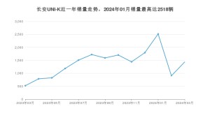 2024年3月长安UNI-K销量多少？ 在自主车中排名怎么样？