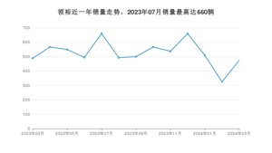 2024年3月福特领裕销量数据发布 共卖了475台