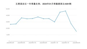 2024年3月五菱星辰销量多少？ 在自主车中排名怎么样？