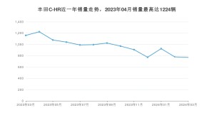 2024年3月丰田C-HR销量如何？ 在SUV车型中排名怎么样？