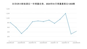 2024年3月本田CR-V新能源销量多少？ 在日系车中排名怎么样？