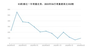 2024年3月起亚K5凯酷销量怎么样？ 在15-20万中排名怎么样？