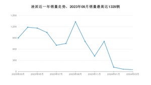 2024年3月本田凌派销量怎么样？ 在10-15万中排名怎么样？