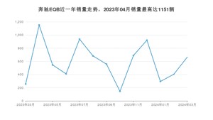 2024年3月奔驰EQB销量多少？ 在哪个城市卖得最好？