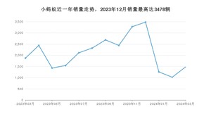 2024年3月奇瑞小蚂蚁销量多少？ 在自主车中排名怎么样？