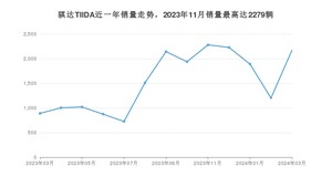 2024年3月日产骐达TIIDA销量多少？ 在日系车中排名怎么样？