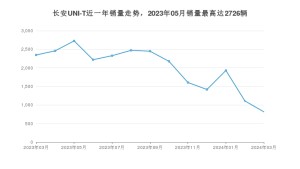 2024年3月长安UNI-T销量怎么样？ 在10-15万中排名怎么样？