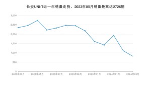 2024年3月长安UNI-T销量怎么样？ 在10-15万中排名怎么样？