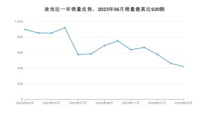 2024年3月丰田凌尚销量多少？ 在哪个城市卖得最好？